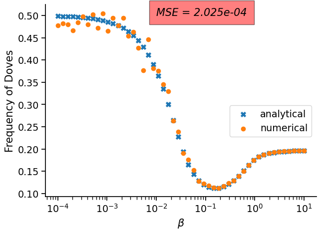 ../_images/examples_normal_form_game_mc_simulations_31_0.png